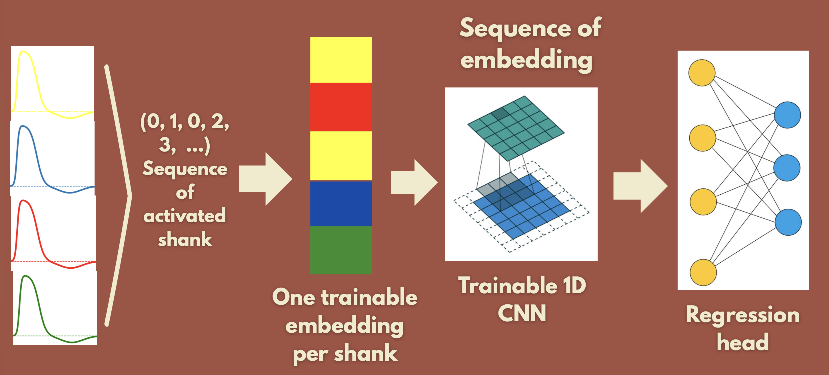 Spiking Embedding Network