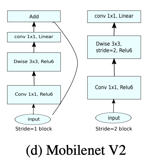MobileNetV2