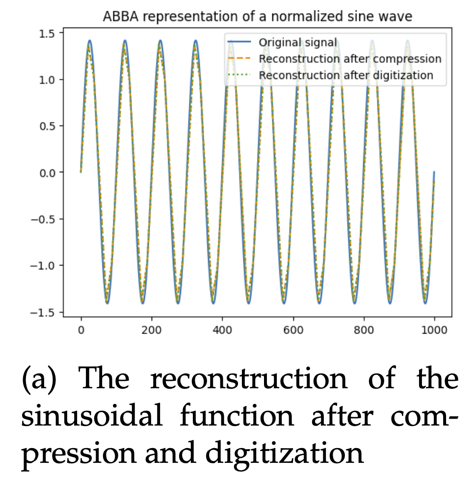 ABBA reconstruction - sinusoidal