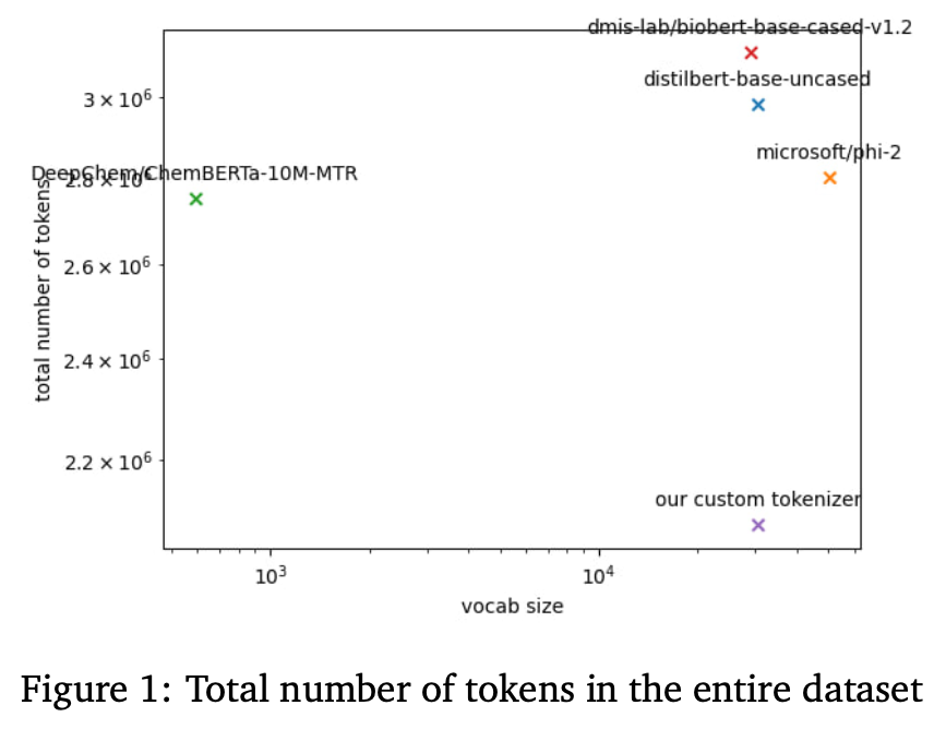 Total number of tokens