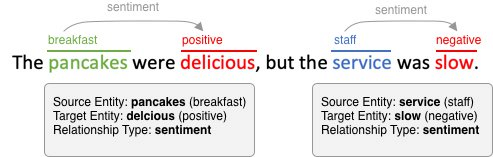 NLP: Emotion Classification with Aspect-Based Sentiment Analysis