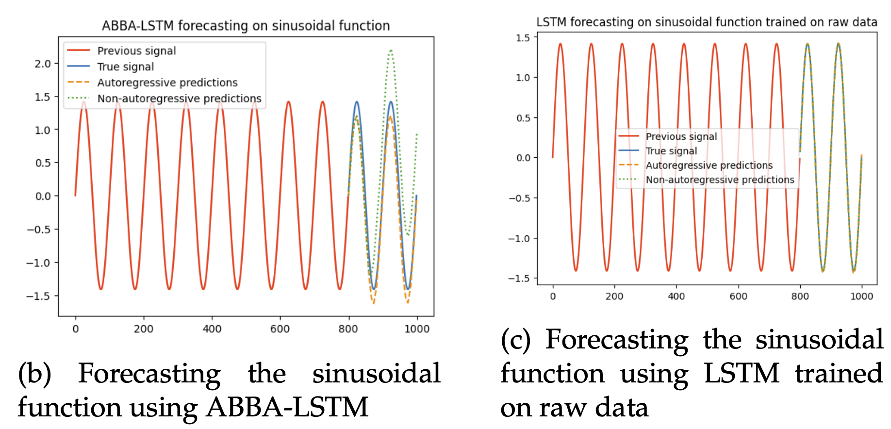 Results on sinusoidal