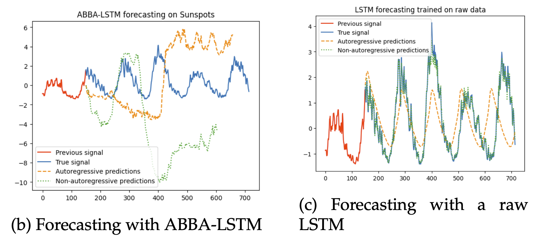 Results on sunspots
