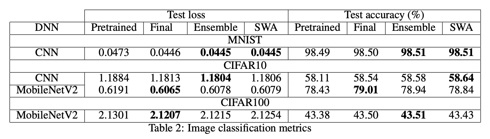 Results on image classification