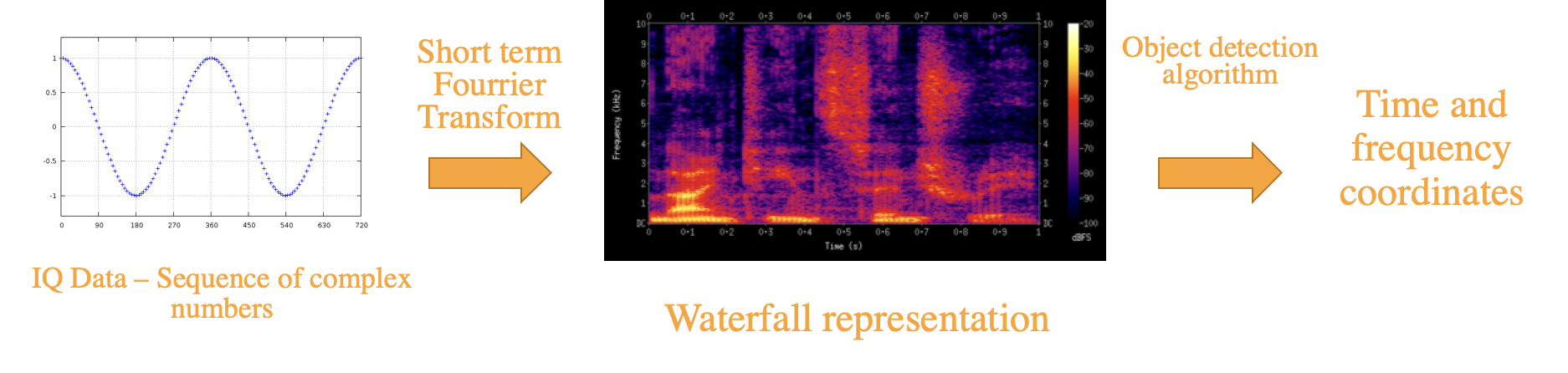 Radio Wave Detection